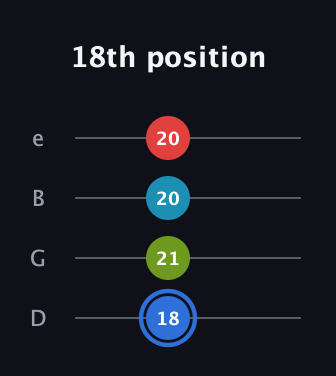 G♯ Major 7th Sharp 5th guitar tab — 18th position (18 21 20 20) in Chicago (DGBE)