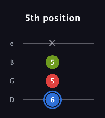 G♯ Major Sharp 5th guitar tab — 5th position (6 5 5 x) in Chicago (DGBE)