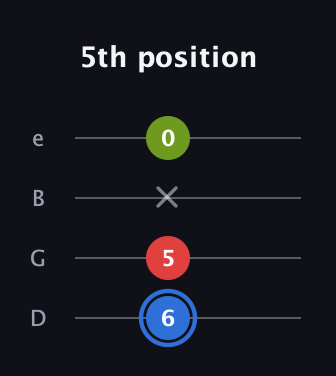 G♯ Major Sharp 5th guitar tab — 5th position (6 5 x 0) in Chicago (DGBE)