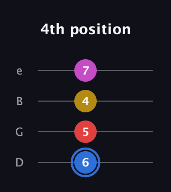 G♯ Major Sharp 9th guitar tab — 4th position (6 5 4 7) in Chicago (DGBE)