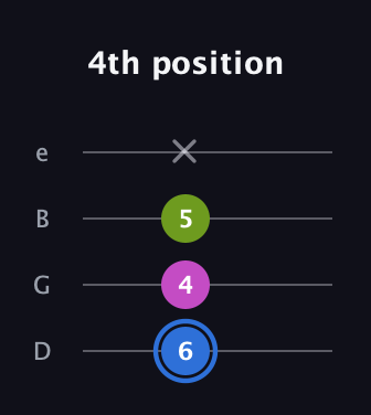 G♯ Minor Sharp 5th guitar tab — 4th position (6 4 5 x) in Chicago (DGBE)