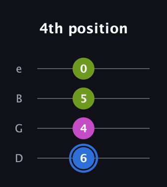G♯ Minor Sharp 5th guitar tab — 4th position (6 4 5 0) in Chicago (DGBE)