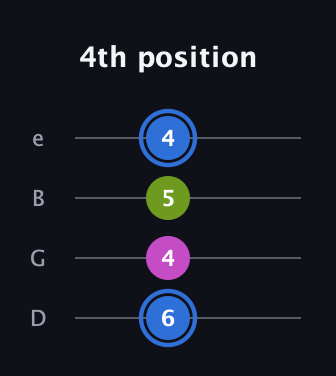 G♯ Minor Sharp 5th guitar tab — 4th position (6 4 5 4) in Chicago (DGBE)