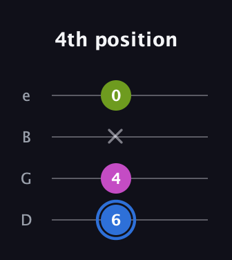 G♯ Minor Sharp 5th guitar tab — 4th position (6 4 x 0) in Chicago (DGBE)