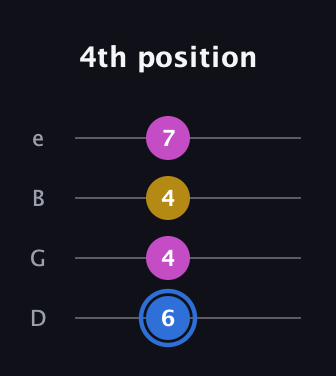 G♯ Minor Sharp 9th guitar tab — 4th position (6 4 4 7) in Chicago (DGBE)