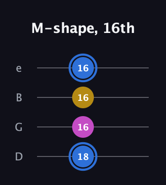 G♯ Minor Sharp 9th guitar tab — M-shape, 16th (18 16 16 16) in Chicago (DGBE)