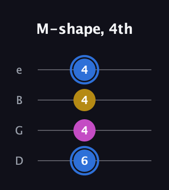 G♯ Minor Sharp 9th guitar tab — M-shape, 4th (6 4 4 4) in Chicago (DGBE)