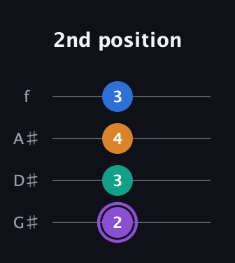 A♯ Augmented 7th Sharp 13th guitar tab — 2nd position (2 3 4 3) in Irish Tenor (GDAE) · Capo 1