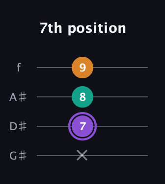 A♯ Augmented Flat 13th guitar tab — 7th position (x 7 8 9) in Irish Tenor (GDAE) · Capo 1