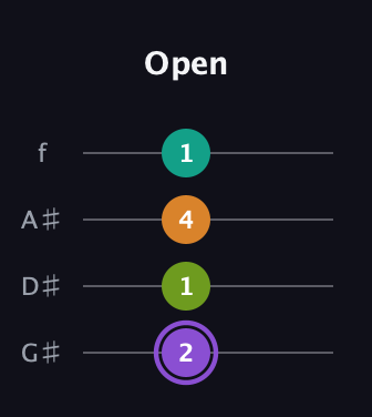 A♯ Augmented Flat 5th guitar tab — Open (2 1 4 1) in Irish Tenor (GDAE) · Capo 1