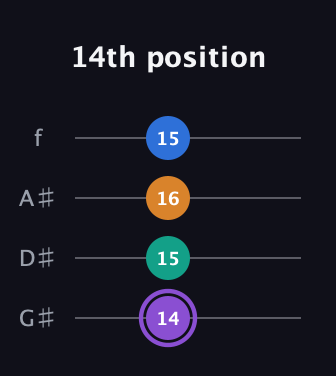 A♯ Augmented Sharp 13th guitar tab — 14th position (14 15 16 15) in Irish Tenor (GDAE) · Capo 1