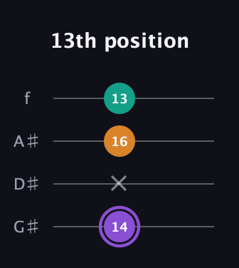 A♯ Augmented guitar tab — 13th position (14 x 16 13) in Irish Tenor (GDAE) · Capo 1
