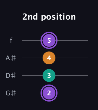 A♯ Augmented guitar tab — 2nd position (2 3 4 5) in Irish Tenor (GDAE) · Capo 1