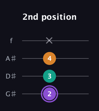 A♯ Augmented guitar tab — 2nd position (2 3 4 x) in Irish Tenor (GDAE) · Capo 1