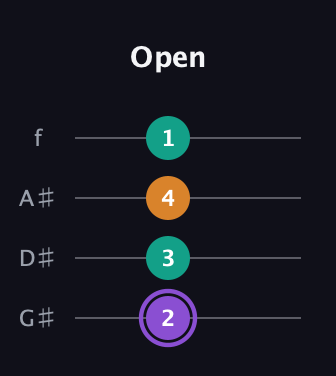 A♯ Augmented guitar tab — Open (2 3 4 1) in Irish Tenor (GDAE) · Capo 1