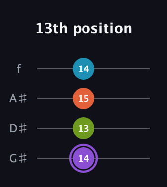 A♯ Diminished 7th Sharp 9th guitar tab — 13th position (14 13 15 14) in Irish Tenor (GDAE) · Capo 1