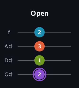 A♯ Diminished 7th Sharp 9th guitar tab — Open (2 1 3 2) in Irish Tenor (GDAE) · Capo 1