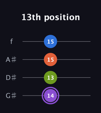 A♯ Diminished Sharp 13th guitar tab — 13th position (14 13 15 15) in Irish Tenor (GDAE) · Capo 1