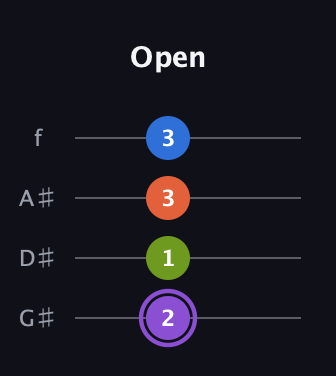 A♯ Diminished Sharp 13th guitar tab — Open (2 1 3 3) in Irish Tenor (GDAE) · Capo 1