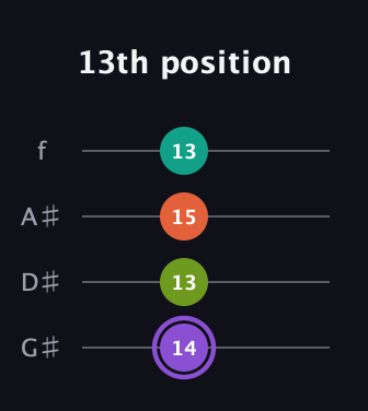 A♯ Diminished Sharp 5th guitar tab — 13th position (14 13 15 13) in Irish Tenor (GDAE) · Capo 1