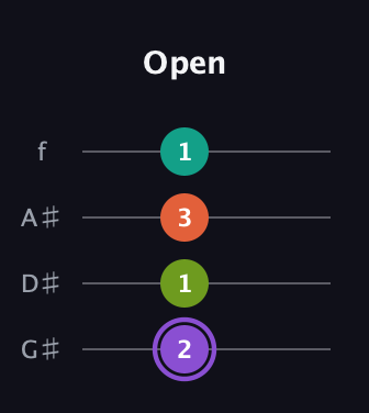 A♯ Diminished Sharp 5th guitar tab — Open (2 1 3 1) in Irish Tenor (GDAE) · Capo 1