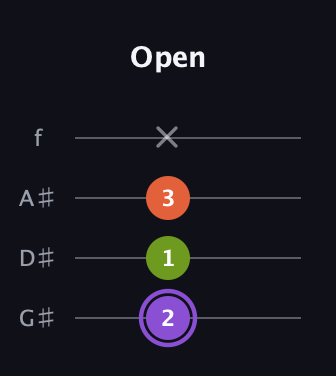 A♯ Diminished Sharp 9th guitar tab — Open (2 1 3 x) in Irish Tenor (GDAE) · Capo 1