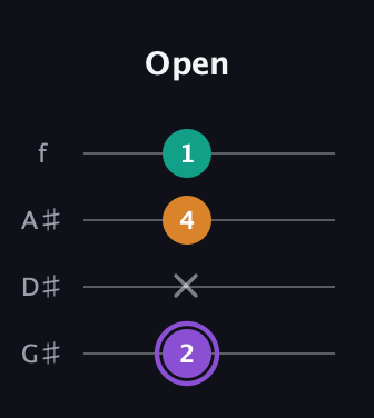 A♯ Major Sharp 5th guitar tab — Open (2 x 4 1) in Irish Tenor (GDAE) · Capo 1