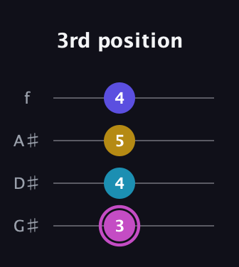 B Augmented Sharp 13th guitar tab — 3rd position (3 4 5 4) in Irish Tenor (GDAE) · Capo 1