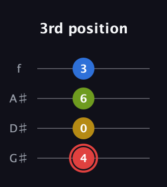 C Augmented Sharp 9th guitar tab — 3rd position (4 0 6 3) in Irish Tenor (GDAE) · Capo 1