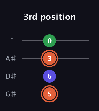 C♯ Augmented Flat 13th guitar tab — 3rd position (5 6 3 0) in Irish Tenor (GDAE) · Capo 1