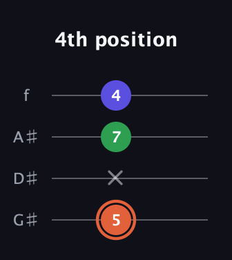 C♯ Augmented Flat 13th guitar tab — 4th position (5 x 7 4) in Irish Tenor (GDAE) · Capo 1
