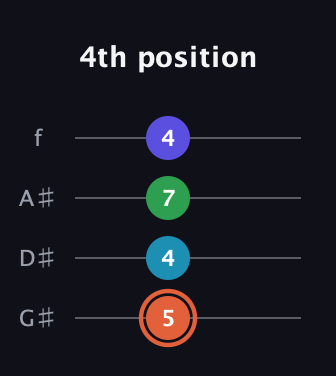 C♯ Augmented Flat 5th guitar tab — 4th position (5 4 7 4) in Irish Tenor (GDAE) · Capo 1