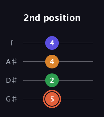 C♯ Augmented Flat 9th guitar tab — 2nd position (5 2 4 4) in Irish Tenor (GDAE) · Capo 1