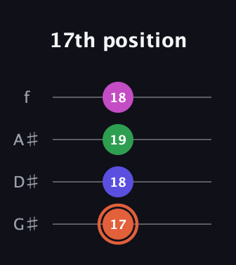C♯ Augmented Sharp 13th guitar tab — 17th position (17 18 19 18) in Irish Tenor (GDAE) · Capo 1