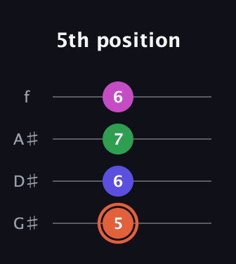 C♯ Augmented Sharp 13th guitar tab — 5th position (5 6 7 6) in Irish Tenor (GDAE) · Capo 1