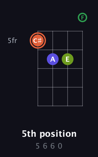 C♯ Augmented Sharp 9th guitar chord — 5th position (5 6 6 0) fretboard diagram in Irish Tenor (GDAE) · Capo 1