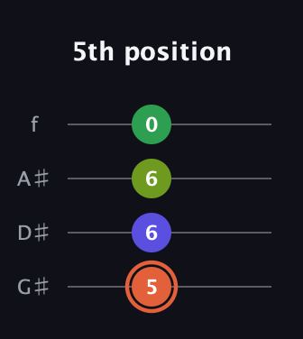C♯ Augmented Sharp 9th guitar tab — 5th position (5 6 6 0) in Irish Tenor (GDAE) · Capo 1