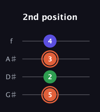 C♯ Augmented guitar tab — 2nd position (5 2 3 4) in Irish Tenor (GDAE) · Capo 1