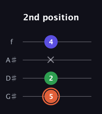 C♯ Augmented guitar tab — 2nd position (5 2 x 4) in Irish Tenor (GDAE) · Capo 1