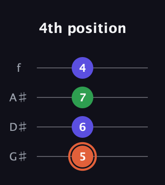 C♯ Augmented guitar tab — 4th position (5 6 7 4) in Irish Tenor (GDAE) · Capo 1