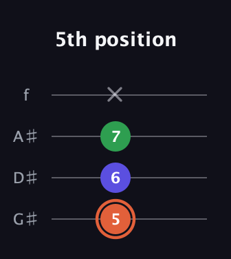 C♯ Augmented guitar tab — 5th position (5 6 7 x) in Irish Tenor (GDAE) · Capo 1