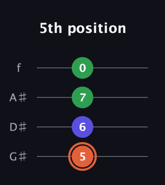 C♯ Augmented guitar tab — 5th position (5 6 7 0) in Irish Tenor (GDAE) · Capo 1