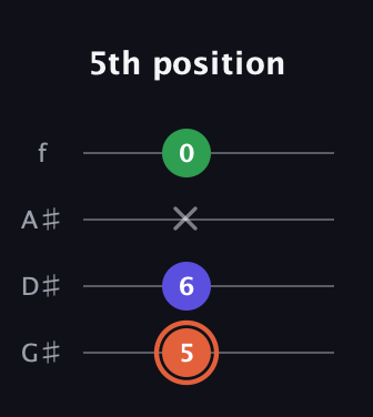 C♯ Augmented guitar tab — 5th position (5 6 x 0) in Irish Tenor (GDAE) · Capo 1