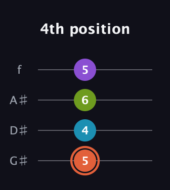 C♯ Diminished 7th Sharp 9th guitar tab — 4th position (5 4 6 5) in Irish Tenor (GDAE) · Capo 1