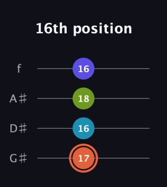 C♯ Diminished Sharp 5th guitar tab — 16th position (17 16 18 16) in Irish Tenor (GDAE) · Capo 1
