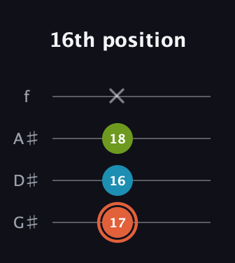 C♯ Diminished Sharp 9th guitar tab — 16th position (17 16 18 x) in Irish Tenor (GDAE) · Capo 1