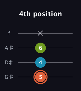 C♯ Diminished Sharp 9th guitar tab — 4th position (5 4 6 x) in Irish Tenor (GDAE) · Capo 1
