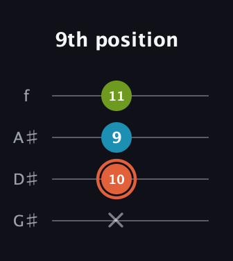 C♯ Diminished Sharp 9th guitar tab — 9th position (x 10 9 11) in Irish Tenor (GDAE) · Capo 1