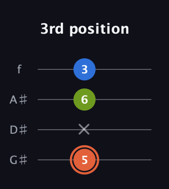 C♯ Minor Sharp 9th guitar tab — 3rd position (5 x 6 3) in Irish Tenor (GDAE) · Capo 1