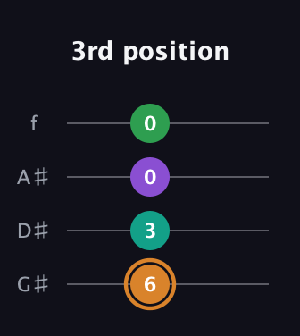 D Augmented Sharp 9th guitar tab — 3rd position (6 3 0 0) in Irish Tenor (GDAE) · Capo 1